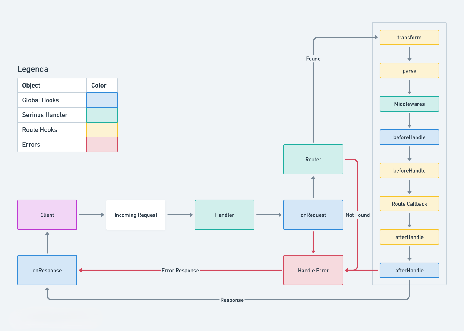 Request Lifecycle